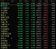 港股三大指数下跌，亚太股市全线下跌，机构看好科技股中长期价值